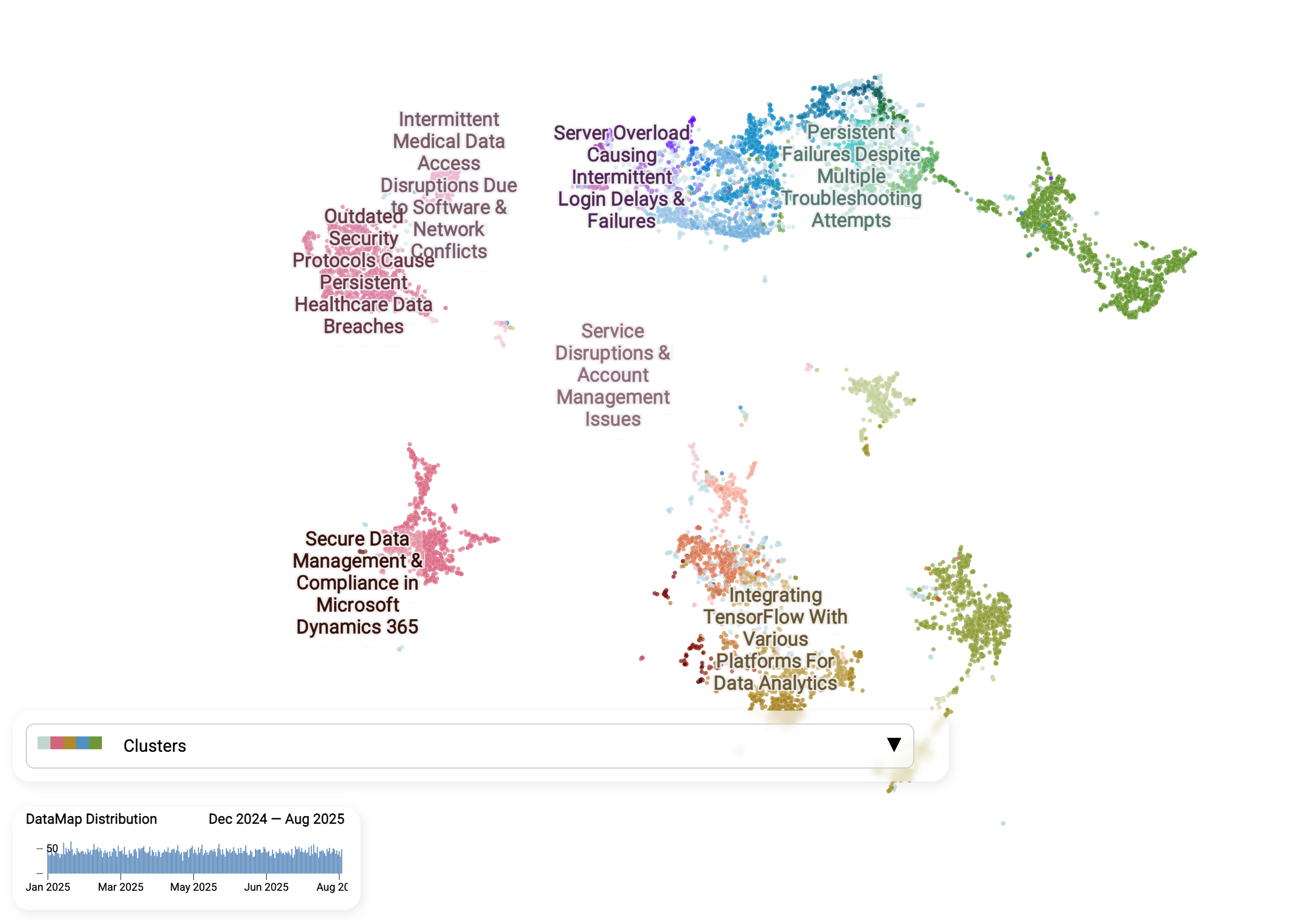 Top problem clusters over time
