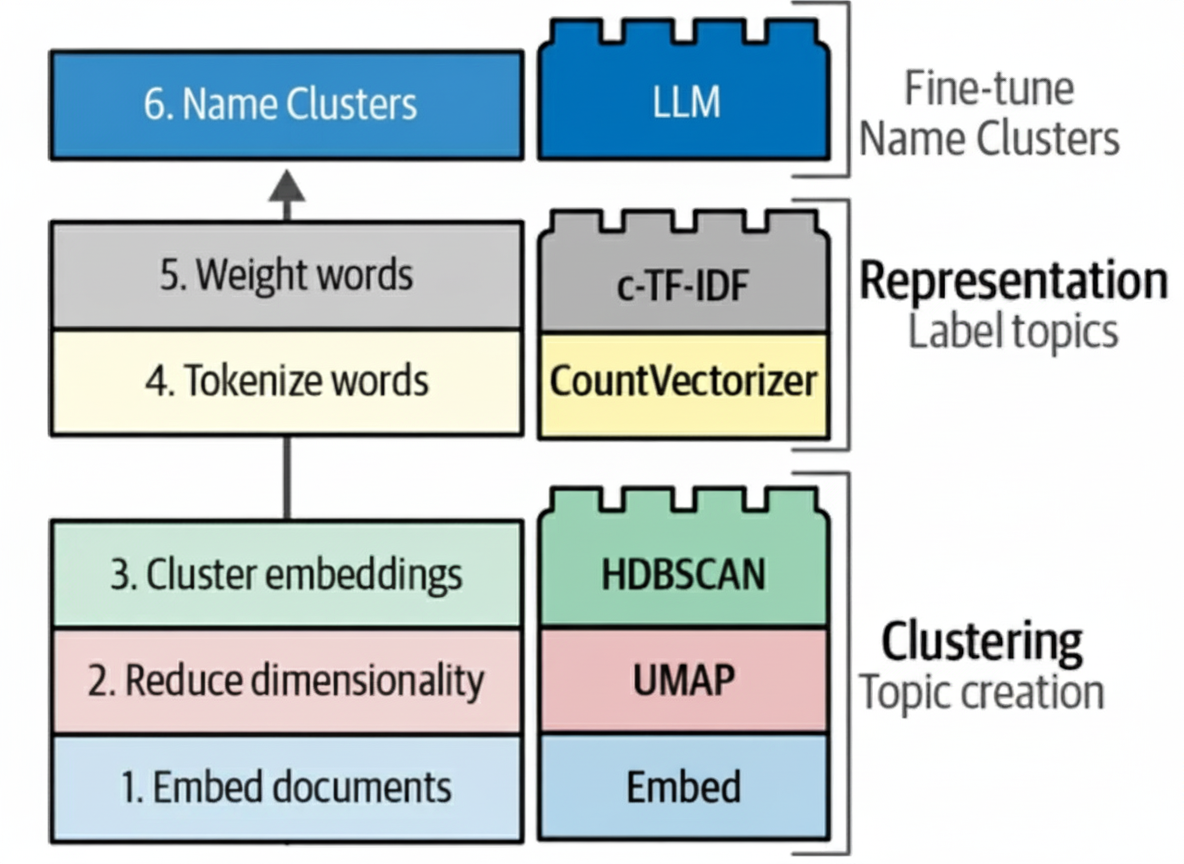 Pipeline for transforming raw support conversations into structured topics