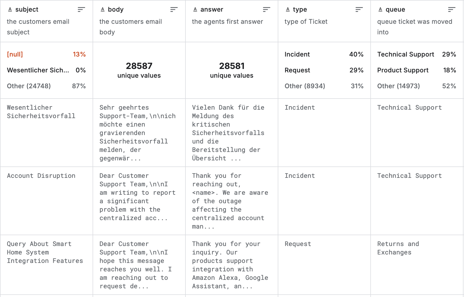 Dataset structure with support request subject, body, answer, and metadata